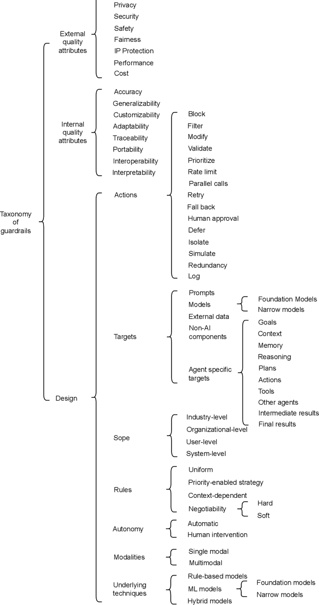 Figure 3 for Towards AI-Safety-by-Design: A Taxonomy of Runtime Guardrails in Foundation Model based Systems