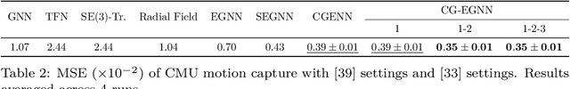 Figure 2 for A Clifford Algebraic Approach to E(n)-Equivariant High-order Graph Neural Networks