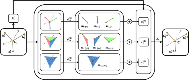 Figure 1 for A Clifford Algebraic Approach to E(n)-Equivariant High-order Graph Neural Networks