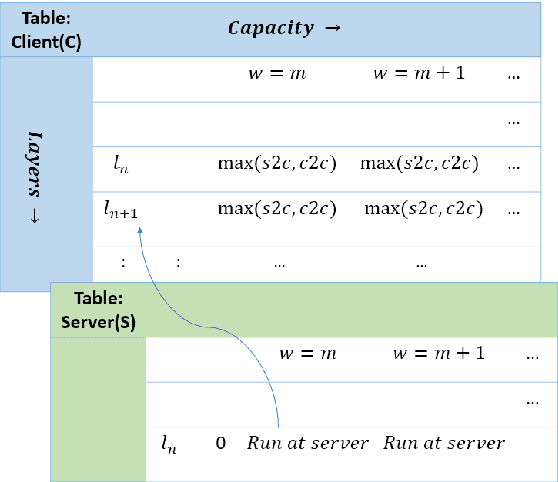 Figure 2 for SplitLLM: Collaborative Inference of LLMs for Model Placement and Throughput Optimization