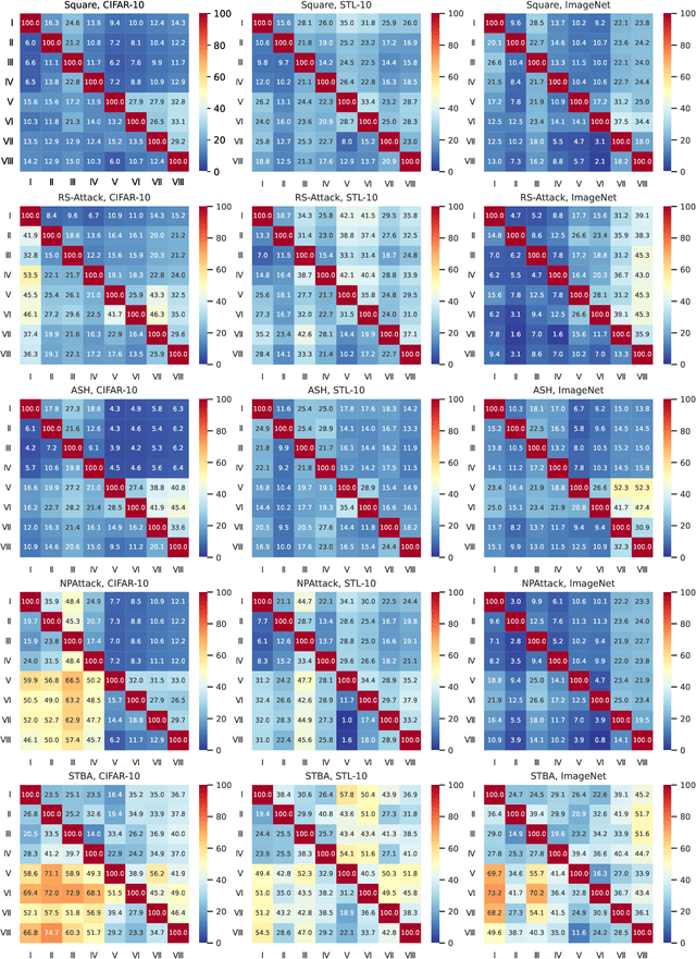 Figure 4 for STBA: Towards Evaluating the Robustness of DNNs for Query-Limited Black-box Scenario