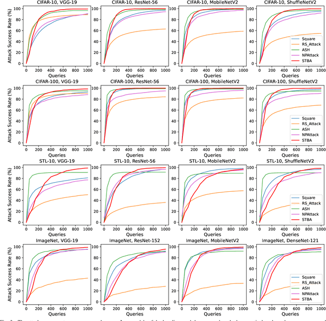 Figure 2 for STBA: Towards Evaluating the Robustness of DNNs for Query-Limited Black-box Scenario