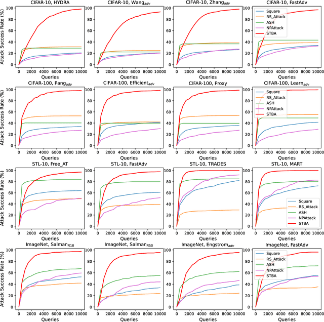 Figure 3 for STBA: Towards Evaluating the Robustness of DNNs for Query-Limited Black-box Scenario