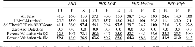 Figure 4 for A New Benchmark and Reverse Validation Method for Passage-level Hallucination Detection