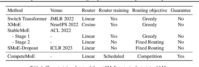 Figure 1 for CompeteSMoE -- Effective Training of Sparse Mixture of Experts via Competition