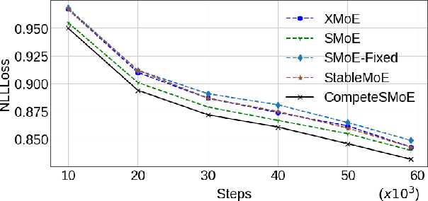 Figure 4 for CompeteSMoE -- Effective Training of Sparse Mixture of Experts via Competition