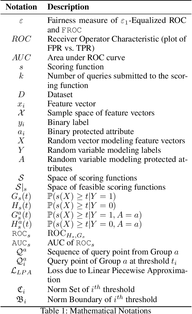 Figure 2 for FROC: Building Fair ROC from a Trained Classifier