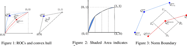 Figure 1 for FROC: Building Fair ROC from a Trained Classifier