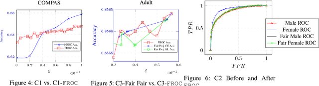 Figure 3 for FROC: Building Fair ROC from a Trained Classifier