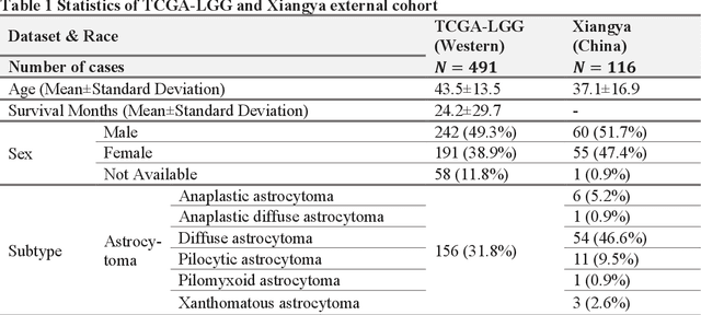 Figure 2 for Deep Learning Predicts Biomarker Status and Discovers Related Histomorphology Characteristics for Low-Grade Glioma