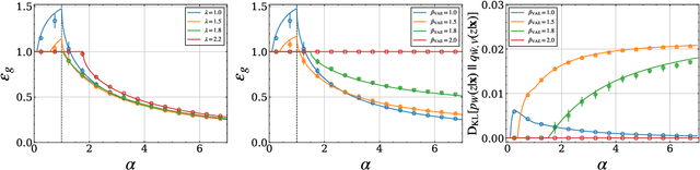 Figure 1 for Dataset Size Dependence of Rate-Distortion Curve and Threshold of Posterior Collapse in Linear VAE