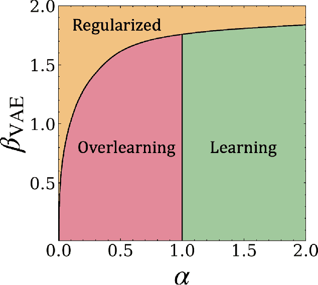 Figure 2 for Dataset Size Dependence of Rate-Distortion Curve and Threshold of Posterior Collapse in Linear VAE