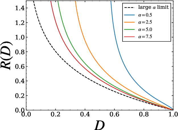 Figure 3 for Dataset Size Dependence of Rate-Distortion Curve and Threshold of Posterior Collapse in Linear VAE