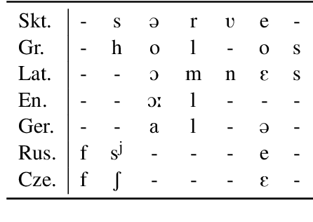 Figure 1 for Automated Cognate Detection as a Supervised Link Prediction Task with Cognate Transformer