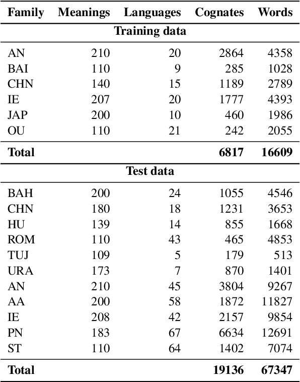 Figure 3 for Automated Cognate Detection as a Supervised Link Prediction Task with Cognate Transformer