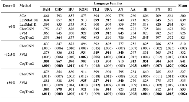 Figure 4 for Automated Cognate Detection as a Supervised Link Prediction Task with Cognate Transformer