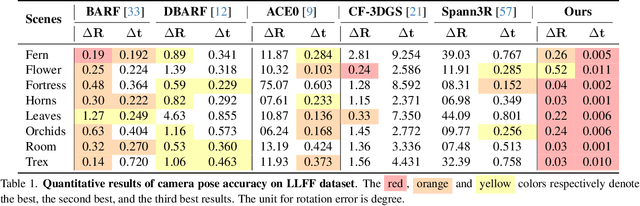 Figure 1 for ZeroGS: Training 3D Gaussian Splatting from Unposed Images