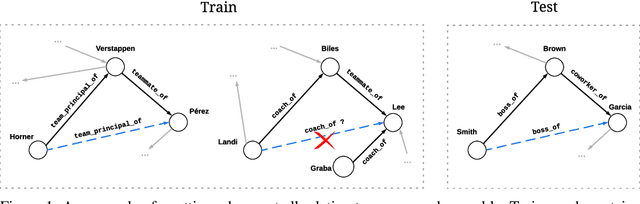 Figure 1 for An OOD Multi-Task Perspective for Link Prediction with New Relation Types and Nodes