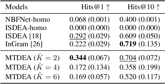 Figure 2 for An OOD Multi-Task Perspective for Link Prediction with New Relation Types and Nodes