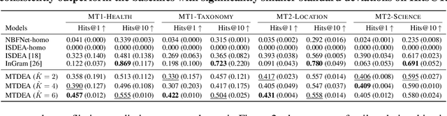 Figure 4 for An OOD Multi-Task Perspective for Link Prediction with New Relation Types and Nodes