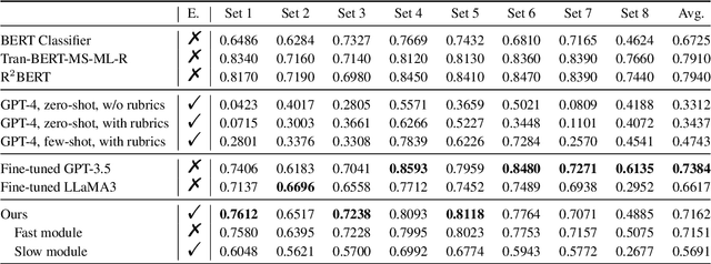 Figure 2 for From Automation to Augmentation: Large Language Models Elevating Essay Scoring Landscape