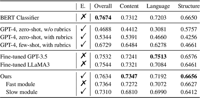 Figure 4 for From Automation to Augmentation: Large Language Models Elevating Essay Scoring Landscape