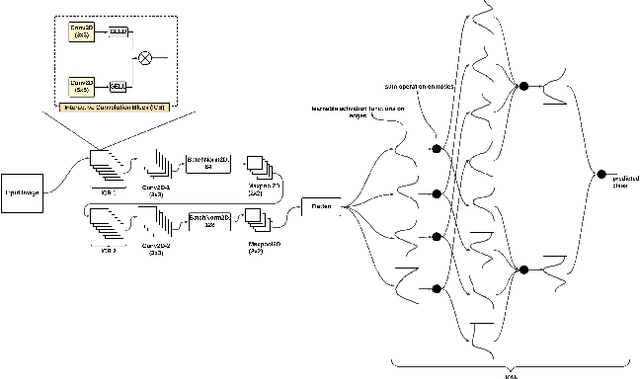 Figure 1 for KANICE: Kolmogorov-Arnold Networks with Interactive Convolutional Elements