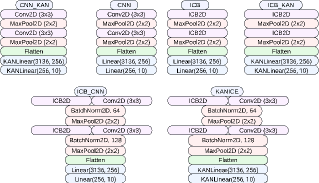 Figure 3 for KANICE: Kolmogorov-Arnold Networks with Interactive Convolutional Elements