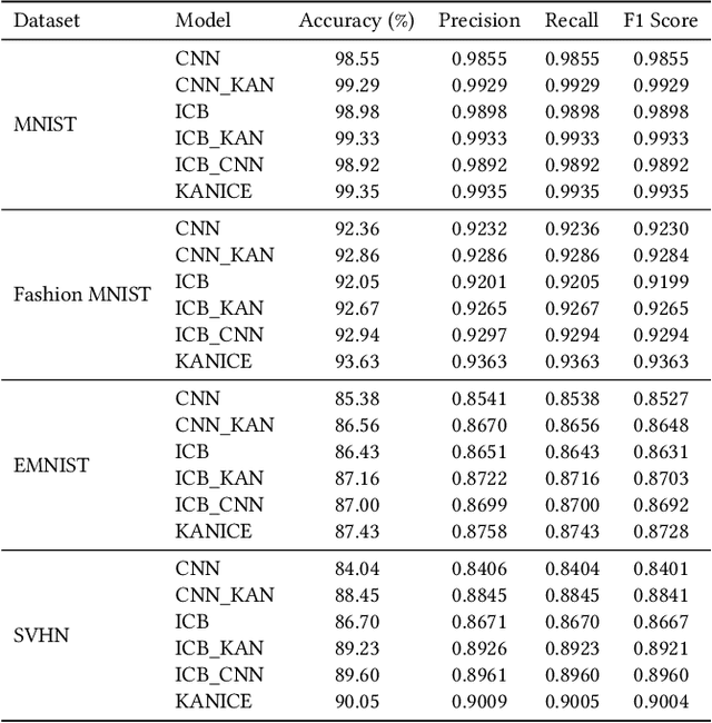 Figure 2 for KANICE: Kolmogorov-Arnold Networks with Interactive Convolutional Elements