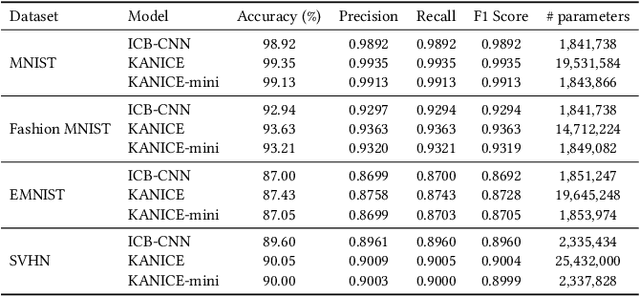 Figure 4 for KANICE: Kolmogorov-Arnold Networks with Interactive Convolutional Elements