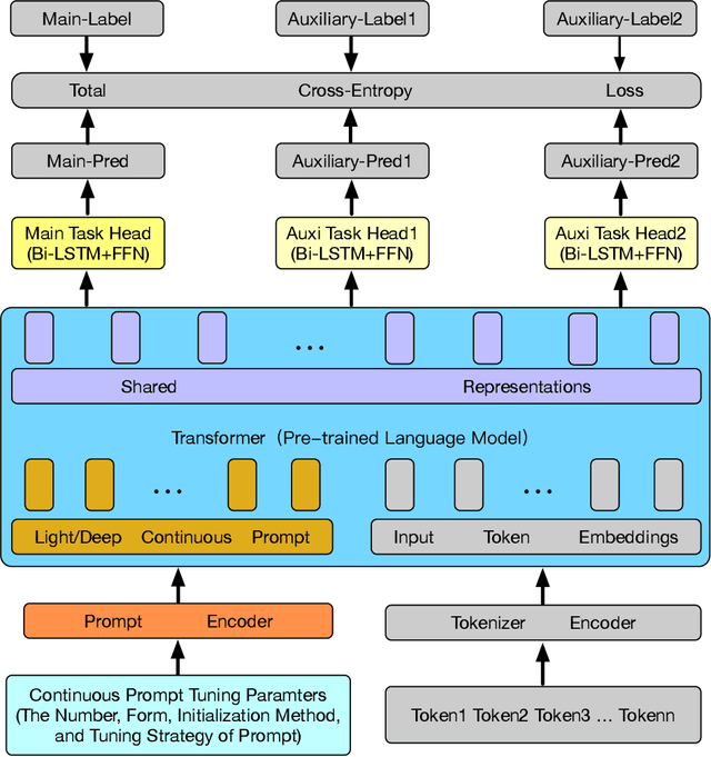 Figure 3 for Deep Prompt Multi-task Network for Abuse Language Detection