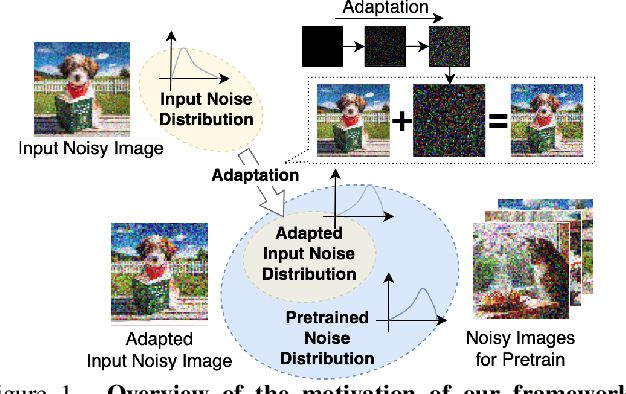 Figure 1 for LAN: Learning to Adapt Noise for Image Denoising