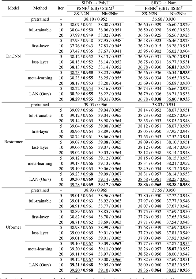 Figure 2 for LAN: Learning to Adapt Noise for Image Denoising