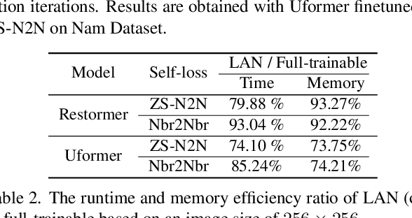 Figure 4 for LAN: Learning to Adapt Noise for Image Denoising