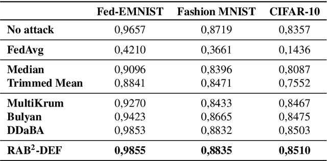 Figure 4 for RAB$^2$-DEF: Dynamic and explainable defense against adversarial attacks in Federated Learning to fair poor clients