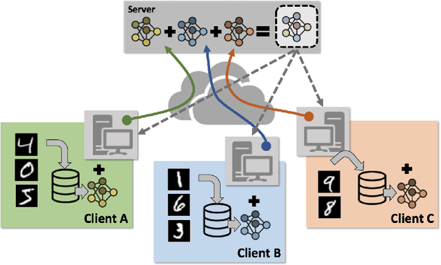 Figure 1 for RAB$^2$-DEF: Dynamic and explainable defense against adversarial attacks in Federated Learning to fair poor clients