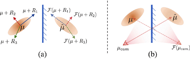 Figure 4 for MirrorGaussian: Reflecting 3D Gaussians for Reconstructing Mirror Reflections