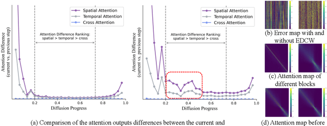 Figure 2 for UniCP: A Unified Caching and Pruning Framework for Efficient Video Generation