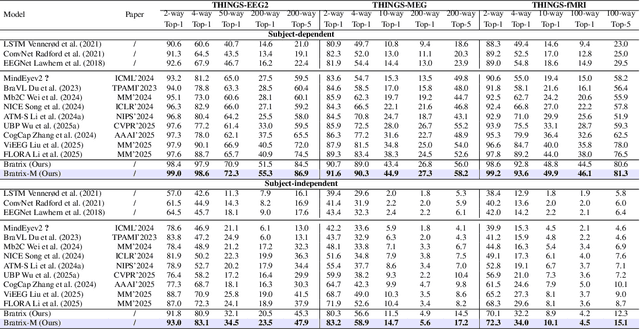 Figure 2 for Unveiling Deep Semantic Uncertainty Perception for Language-Anchored Multi-modal Vision-Brain Alignment