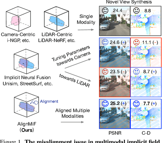 Figure 1 for AlignMiF: Geometry-Aligned Multimodal Implicit Field for LiDAR-Camera Joint Synthesis