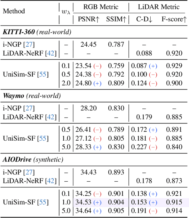 Figure 2 for AlignMiF: Geometry-Aligned Multimodal Implicit Field for LiDAR-Camera Joint Synthesis