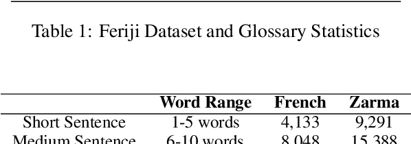 Figure 1 for Feriji: A French-Zarma Parallel Corpus, Glossary & Translator