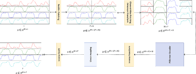 Figure 1 for PSformer: Parameter-efficient Transformer with Segment Attention for Time Series Forecasting