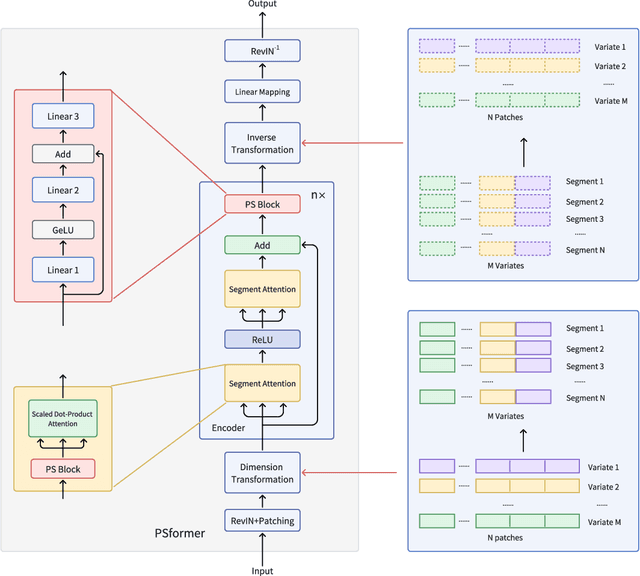 Figure 3 for PSformer: Parameter-efficient Transformer with Segment Attention for Time Series Forecasting