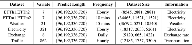 Figure 2 for PSformer: Parameter-efficient Transformer with Segment Attention for Time Series Forecasting