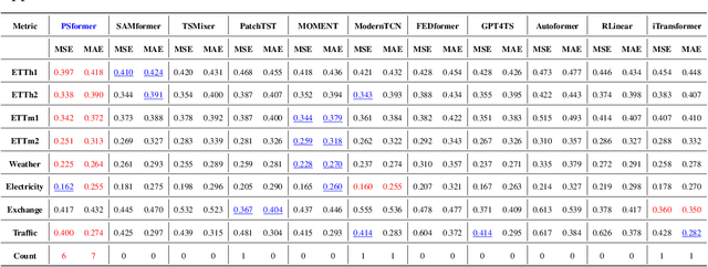 Figure 4 for PSformer: Parameter-efficient Transformer with Segment Attention for Time Series Forecasting