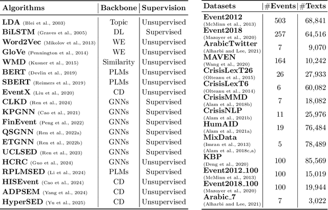 Figure 1 for SocialED: A Python Library for Social Event Detection