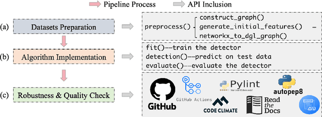 Figure 2 for SocialED: A Python Library for Social Event Detection