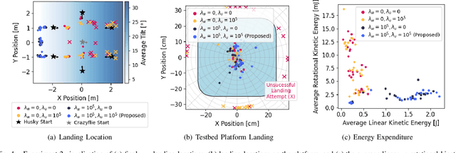 Figure 4 for A Time and Place to Land: Online Learning-Based Distributed MPC for Multirotor Landing on Surface Vessel in Waves