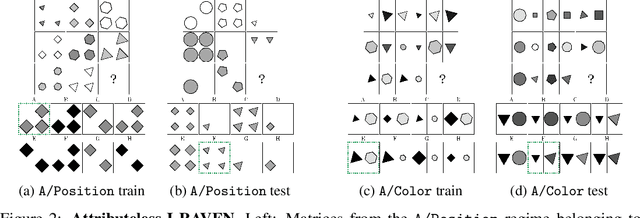 Figure 3 for Generalization and Knowledge Transfer in Abstract Visual Reasoning Models